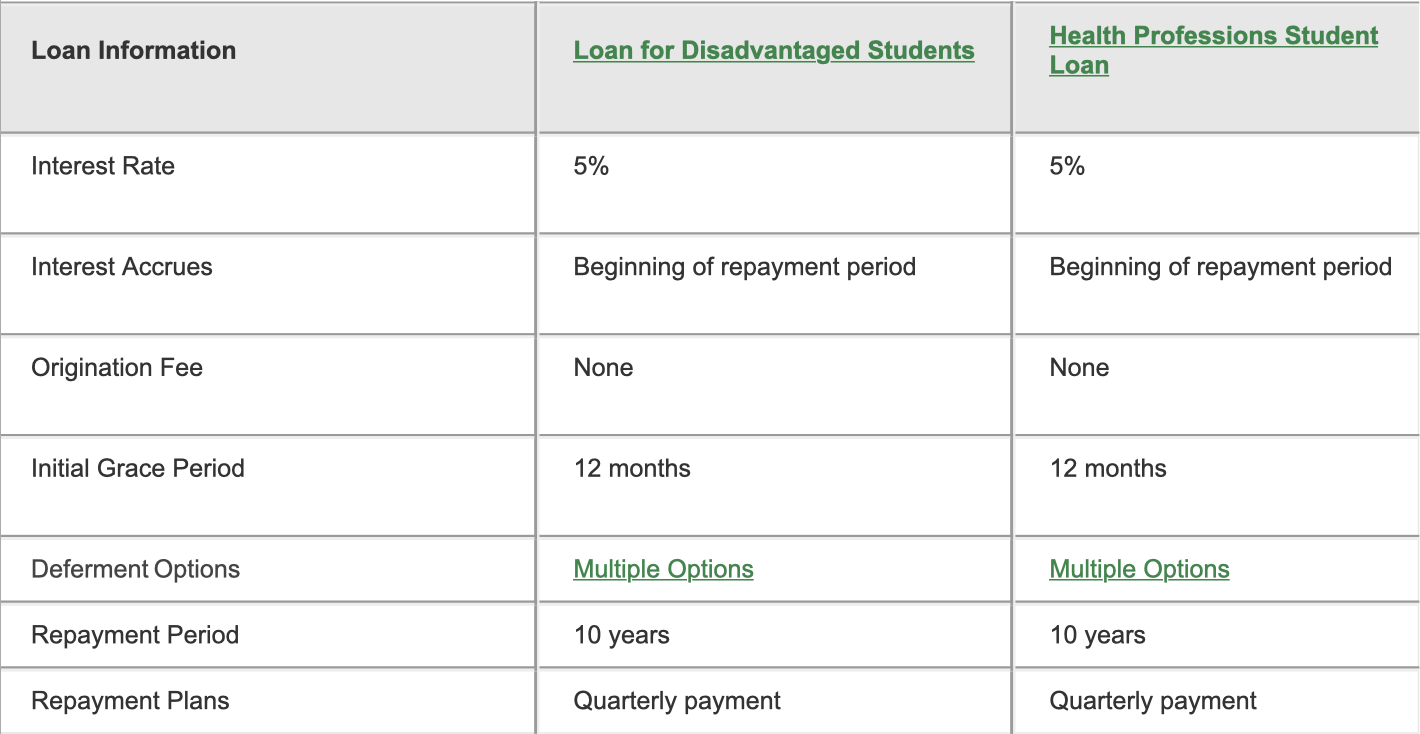 Chart displaying information about loans